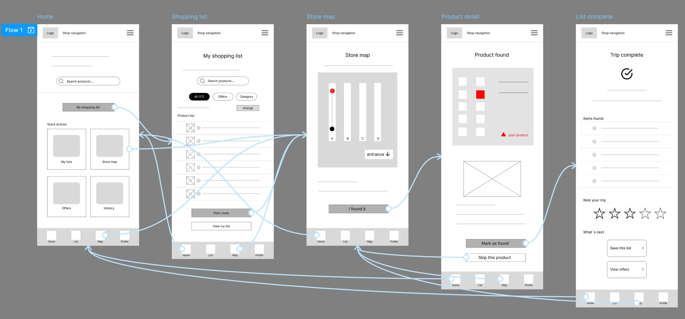Five digital wireframe screens connected by prototype links: home, shopping list, store map, product found and trip complete